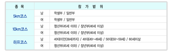 5km  л,  Ϲݺ 
5km  л,  Ϲݺ 
10km  û(39 ) /  (40 ̻)  
10km  û(39 ) /  (40 ̻) 
  40̸(39) / 40(40~49) / 50(50~59) / 60̻
  û(39 ) / (40 ̻)