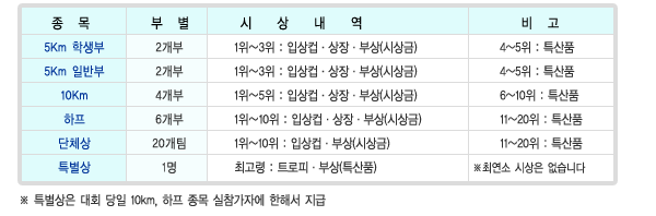  û󳻿Դϴ.
5Km л  2  13 : Ի, ,λ(û) 4~5 : Ưǰ  
5Km Ϲݺ  2 13 : Ի,,λ(û) 4~5 : Ưǰ  
10Km  4 15 : Ի,,λ(û) 6~10 : Ưǰ  
 6  110 : Ի,,λ(û) 11~20:Ưǰ 
ü  20  1~10 : Ի,λ(û) 11~20:Ưǰ 
Ư 1 ְ : Ʈ,λ(Ưǰ)   
, Ư ȸ  10km,   ڿ ؼ  